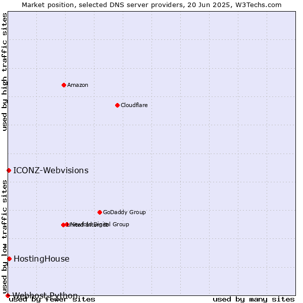 Market position of HostingHouse vs. ICONZ-Webvisions vs. Webhost Python