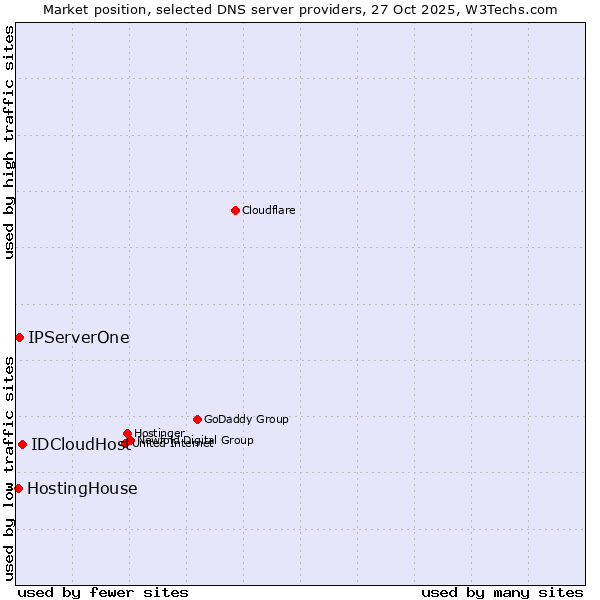 Market position of IDCloudHost vs. IPServerOne vs. HostingHouse
