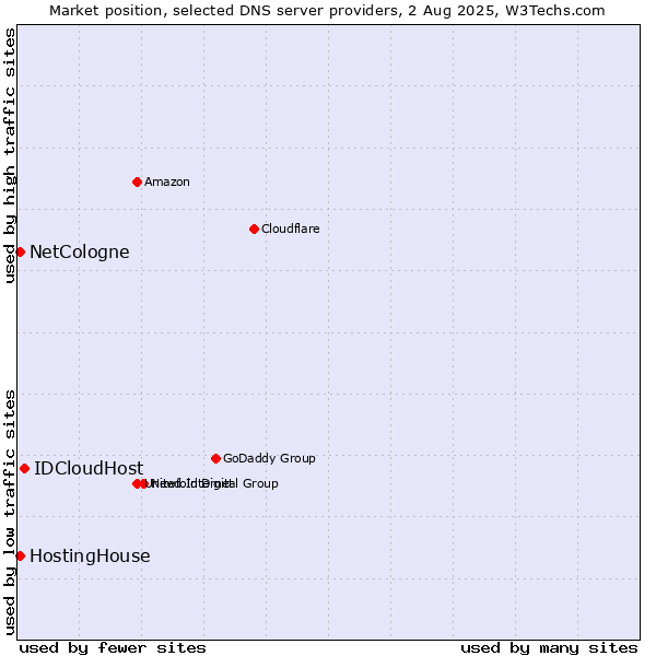 Market position of IDCloudHost vs. NetCologne vs. HostingHouse