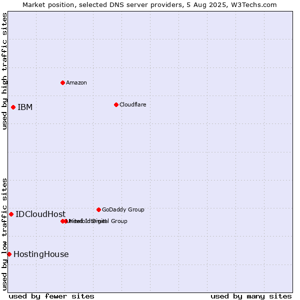 Market position of IBM vs. IDCloudHost vs. HostingHouse
