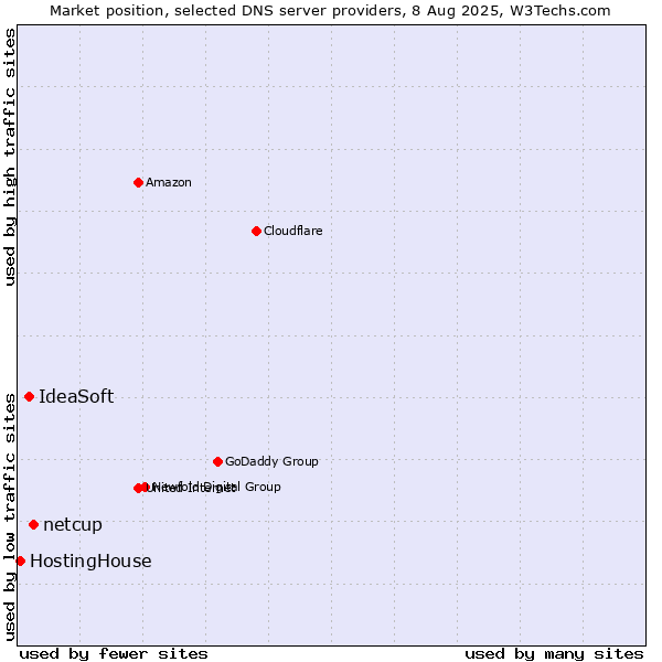 Market position of netcup vs. IdeaSoft vs. HostingHouse