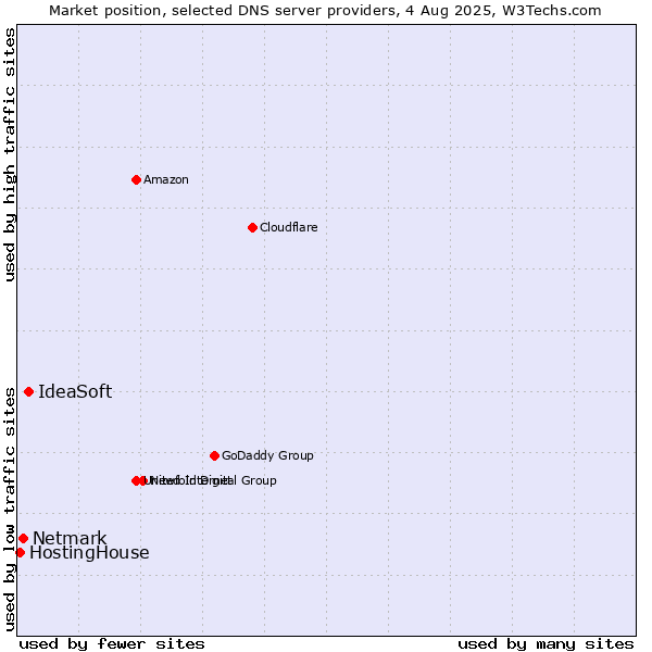 Market position of IdeaSoft vs. Netmark vs. HostingHouse