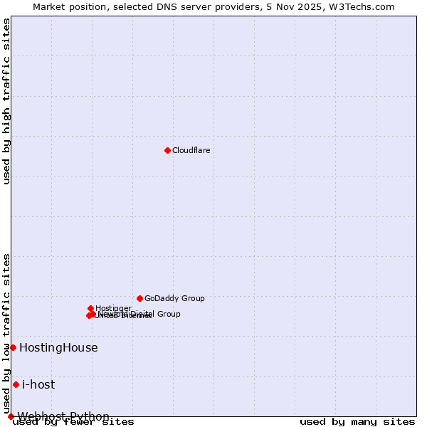 Market position of i-host vs. HostingHouse vs. Webhost Python