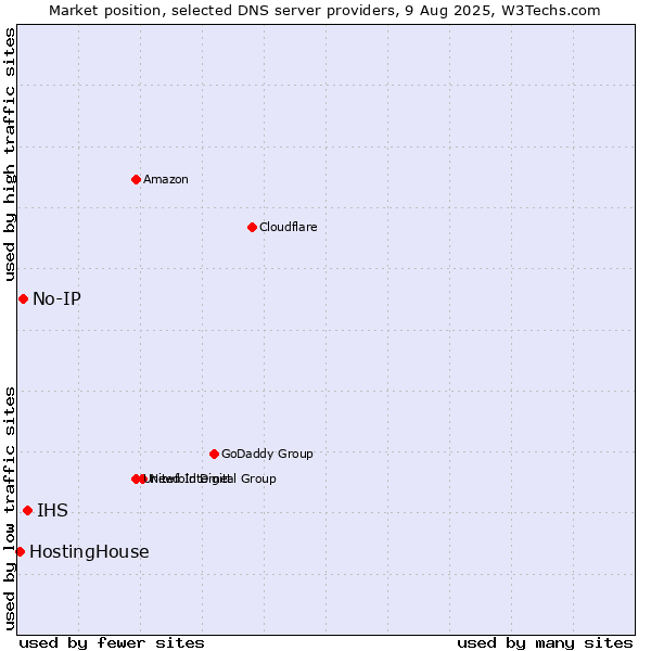 Market position of IHS vs. No-IP vs. HostingHouse
