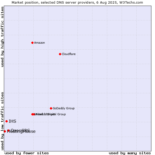 Market position of OpenSRS vs. IHS vs. HostingHouse