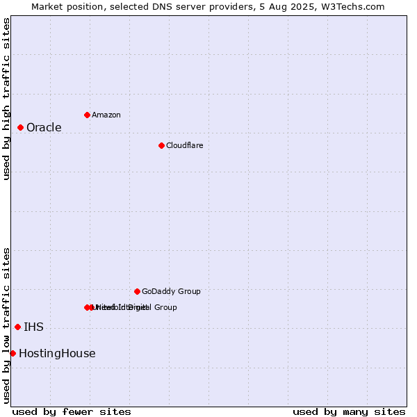 Market position of Oracle vs. IHS vs. HostingHouse