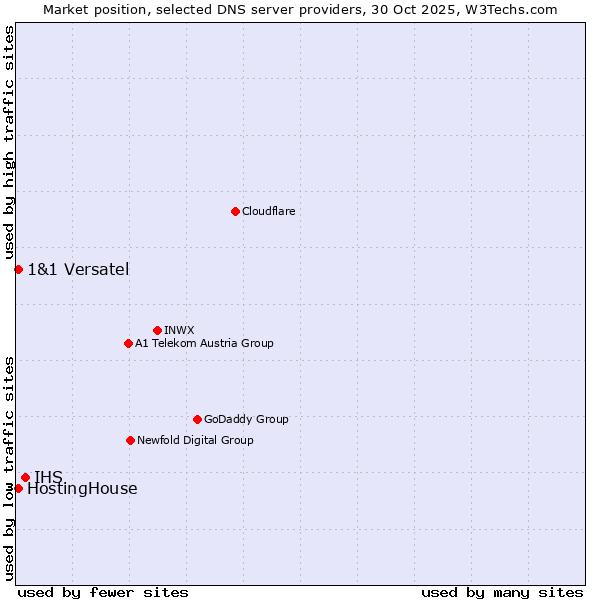 Market position of IHS vs. HostingHouse vs. 1&1 Versatel