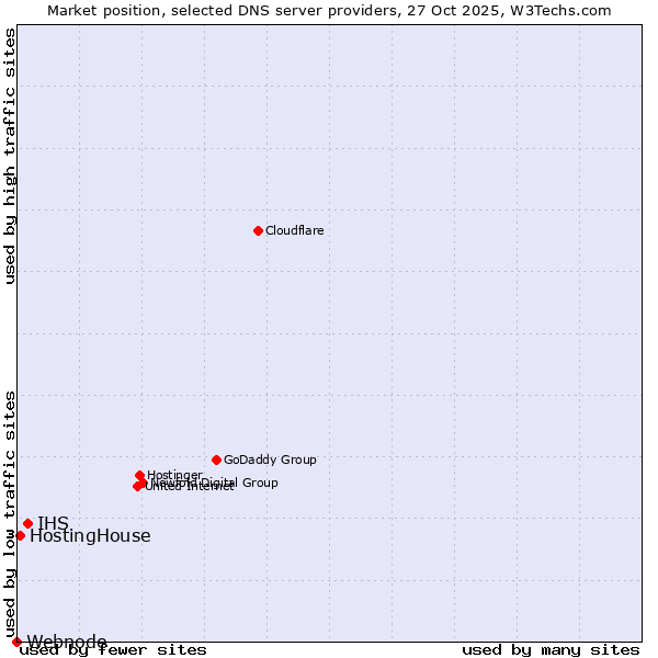 Market position of IHS vs. HostingHouse vs. Webnode