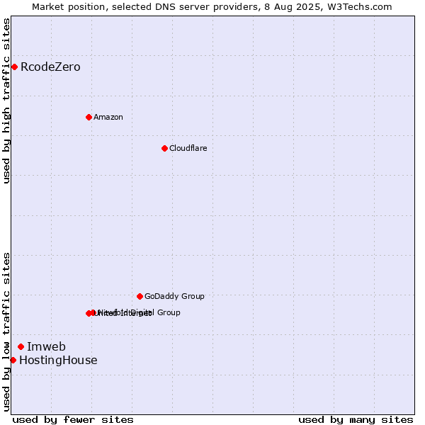 Market position of Imweb vs. RcodeZero vs. HostingHouse