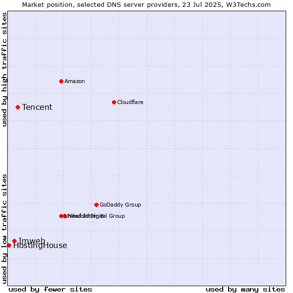 Market position of Tencent vs. Imweb vs. HostingHouse