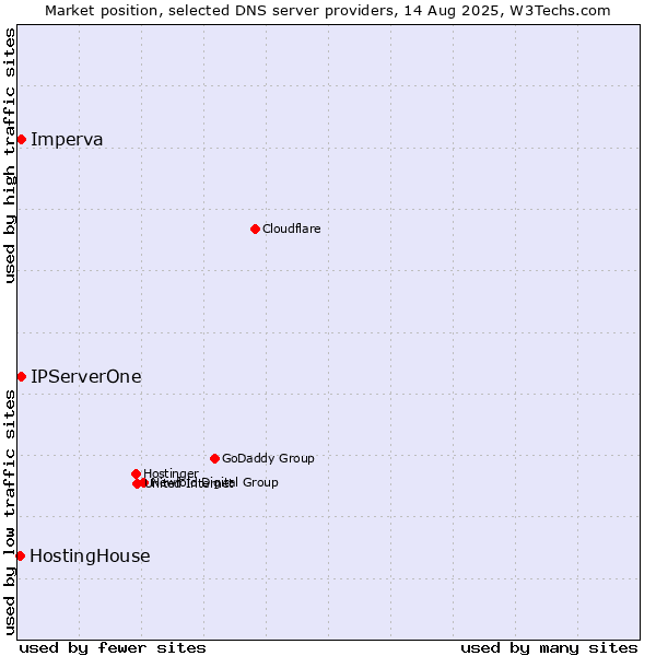 Market position of IPServerOne vs. Imperva vs. HostingHouse