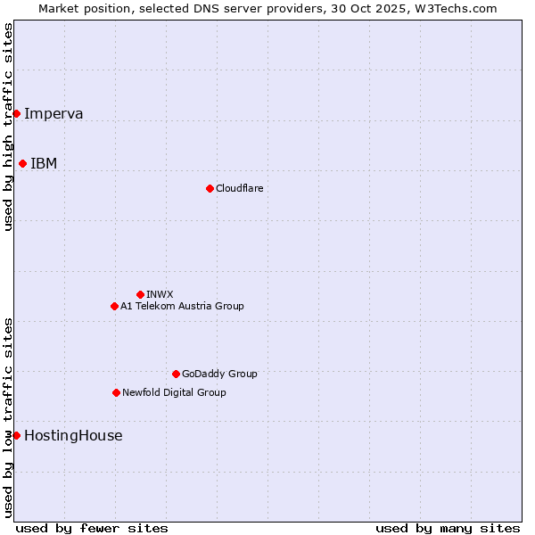 Market position of IBM vs. Imperva vs. HostingHouse