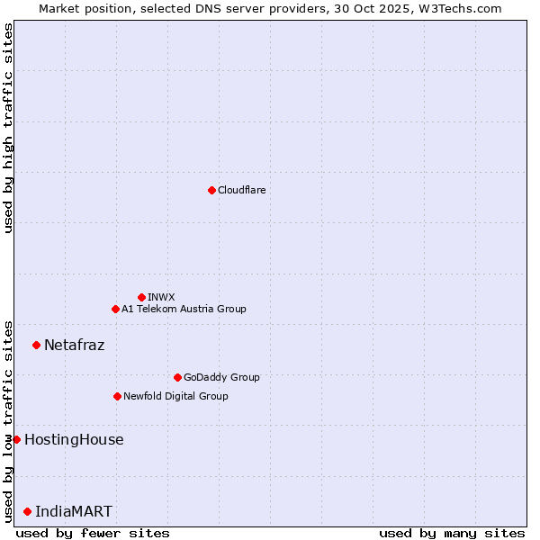 Market position of Netafraz vs. IndiaMART vs. HostingHouse