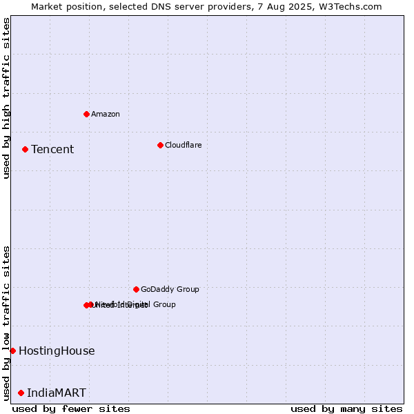 Market position of Tencent vs. IndiaMART vs. HostingHouse