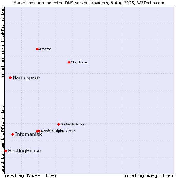 Market position of Infomaniak vs. Namespace vs. HostingHouse