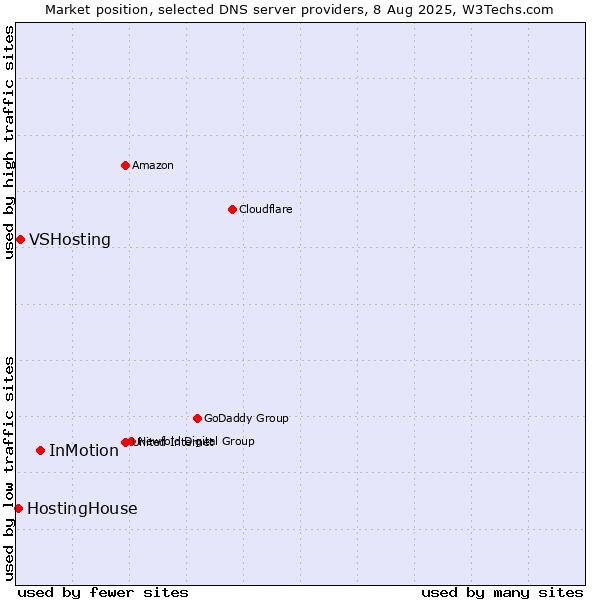 Market position of InMotion vs. VSHosting vs. HostingHouse