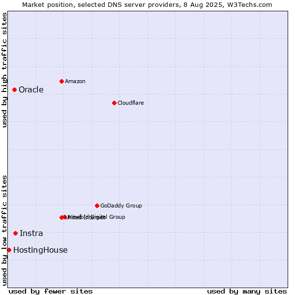 Market position of Instra vs. Oracle vs. HostingHouse