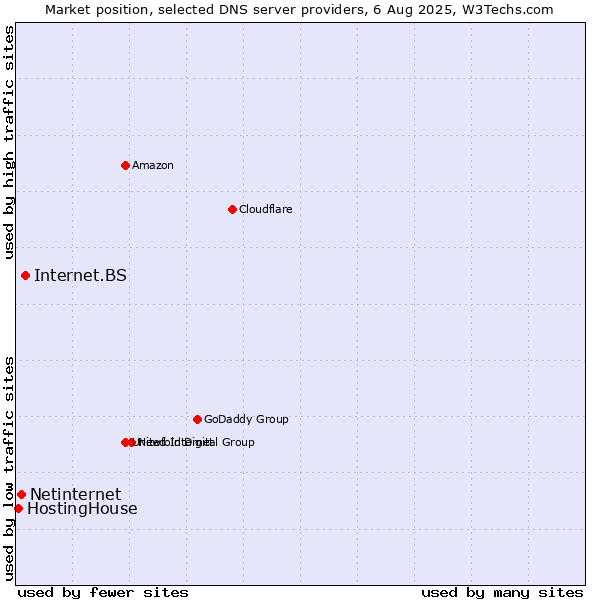 Market position of Internet.BS vs. Netinternet vs. HostingHouse
