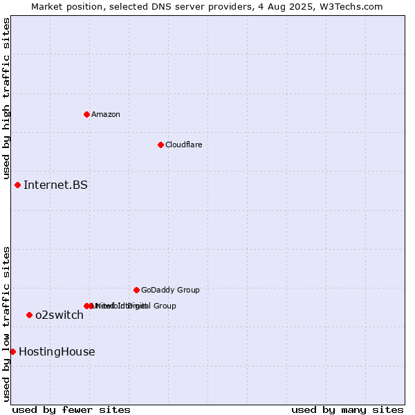 Market position of o2switch vs. Internet.BS vs. HostingHouse