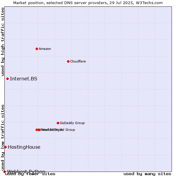 Market position of Internet.BS vs. HostingHouse vs. Webhost Python