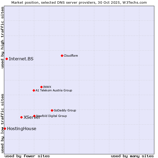 Market position of XServer vs. Internet.BS vs. HostingHouse