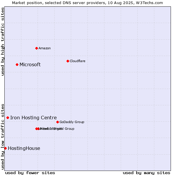 Market position of Microsoft vs. Iron Hosting Centre vs. HostingHouse