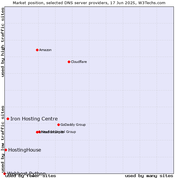 Market position of Iron Hosting Centre vs. HostingHouse vs. Webhost Python