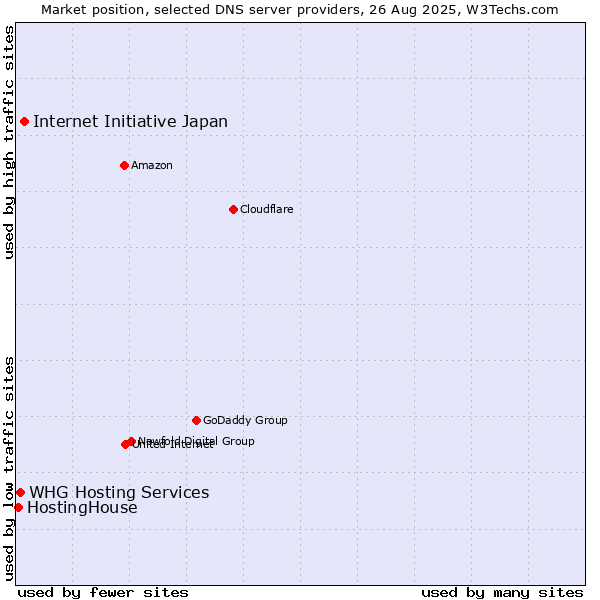 Market position of Internet Initiative Japan vs. WHG Hosting Services vs. HostingHouse