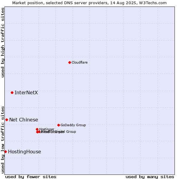 Market position of InterNetX vs. Net Chinese vs. HostingHouse