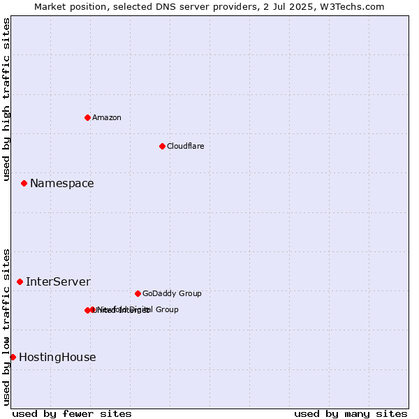 Market position of Namespace vs. InterServer vs. HostingHouse