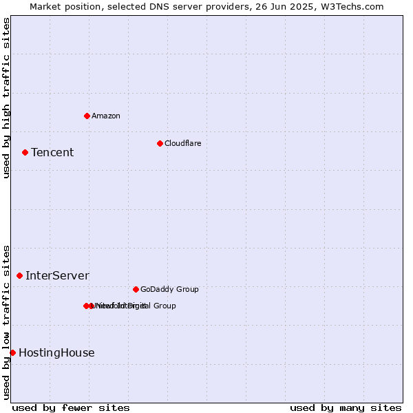 Market position of Tencent vs. InterServer vs. HostingHouse