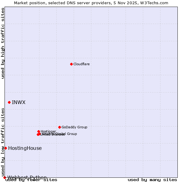 Market position of INWX vs. HostingHouse vs. Webhost Python