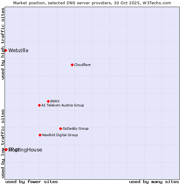 Market position of IP.gr vs. HostingHouse vs. Webzilla