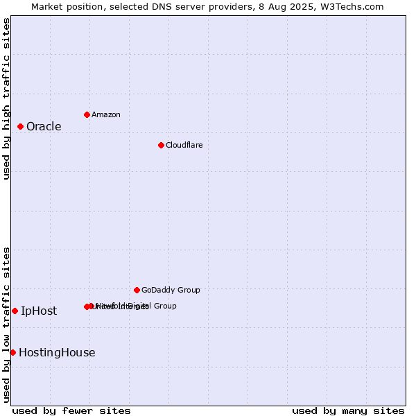 Market position of Oracle vs. IpHost vs. HostingHouse