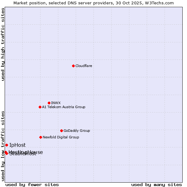 Market position of IpHost vs. StableHost vs. HostingHouse