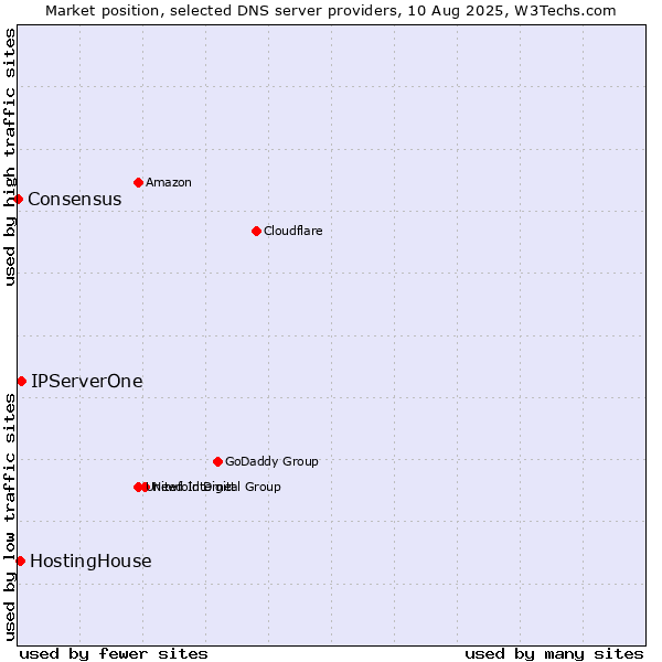 Market position of IPServerOne vs. HostingHouse vs. Consensus