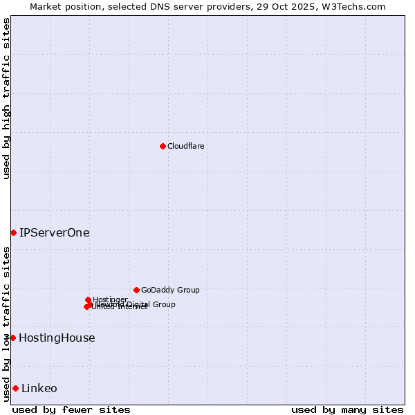 Market position of Linkeo vs. IPServerOne vs. HostingHouse