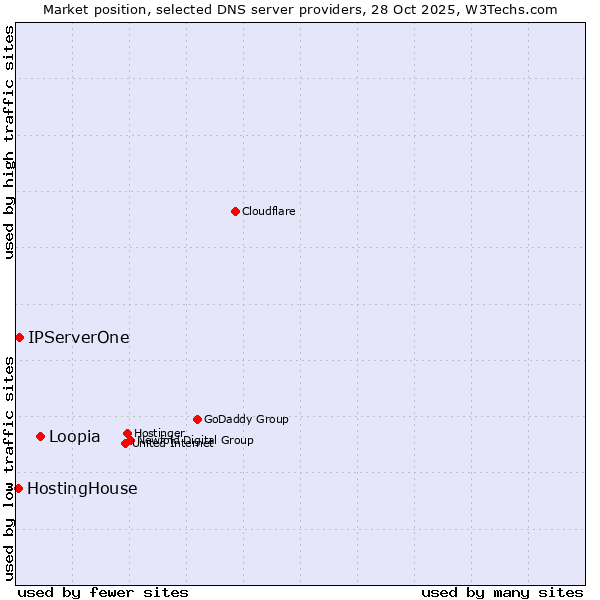Market position of Loopia vs. IPServerOne vs. HostingHouse