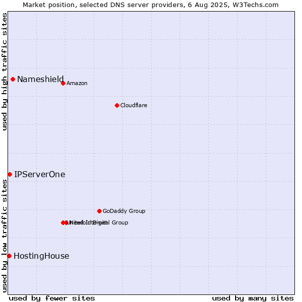 Market position of Nameshield vs. IPServerOne vs. HostingHouse