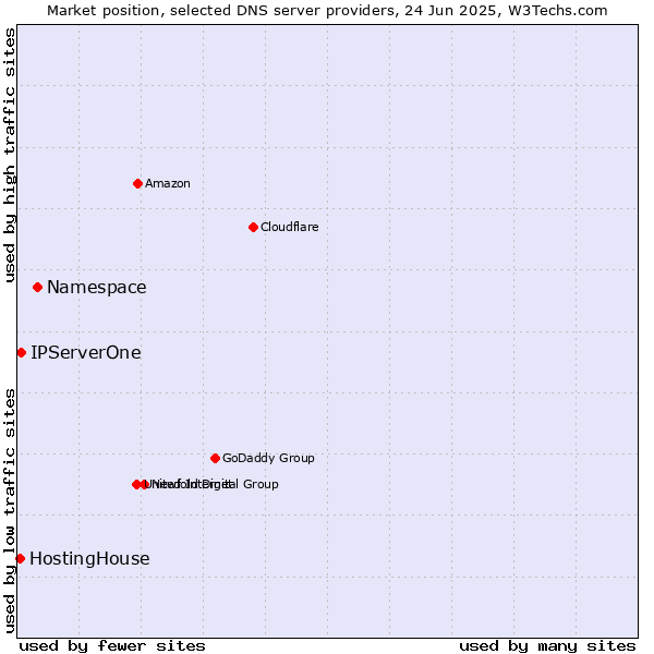 Market position of Namespace vs. IPServerOne vs. HostingHouse