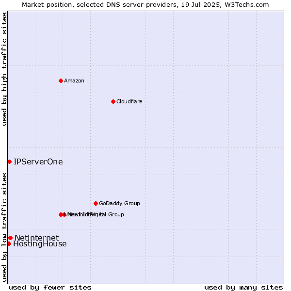 Market position of Netinternet vs. IPServerOne vs. HostingHouse