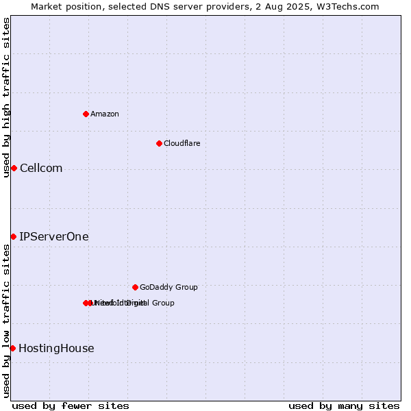 Market position of Cellcom vs. IPServerOne vs. HostingHouse