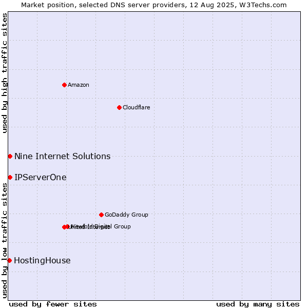 Market position of Nine Internet Solutions vs. IPServerOne vs. HostingHouse