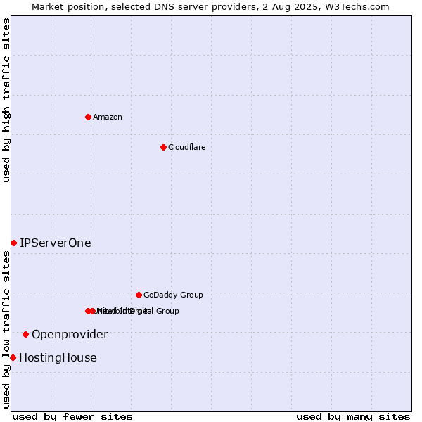 Market position of Openprovider vs. IPServerOne vs. HostingHouse
