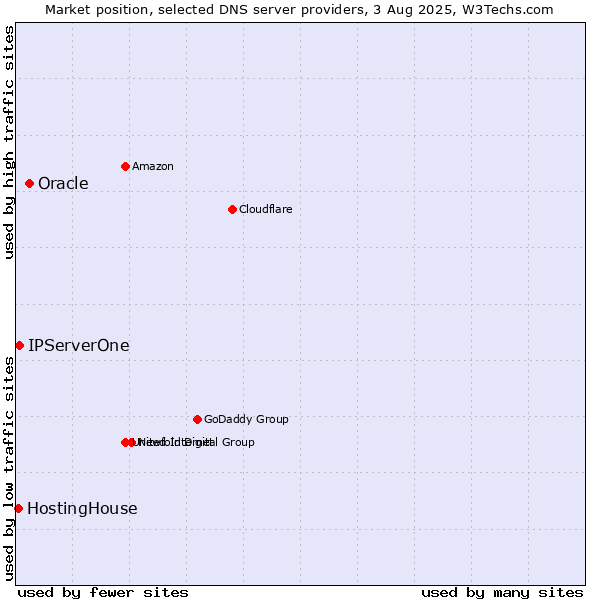 Market position of Oracle vs. IPServerOne vs. HostingHouse