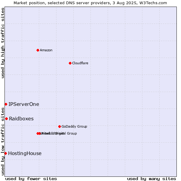Market position of Raidboxes vs. IPServerOne vs. HostingHouse