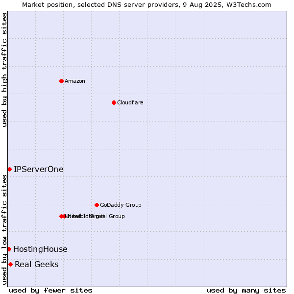 Market position of Real Geeks vs. IPServerOne vs. HostingHouse