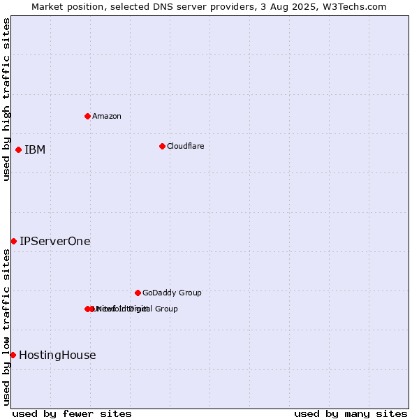 Market position of IBM vs. IPServerOne vs. HostingHouse