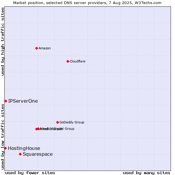 Market position of Squarespace vs. IPServerOne vs. HostingHouse