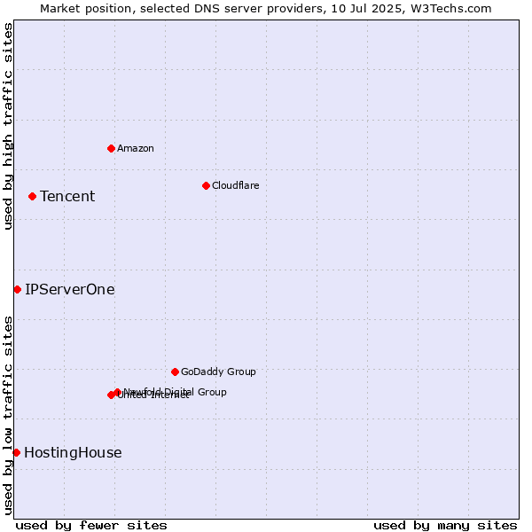 Market position of Tencent vs. IPServerOne vs. HostingHouse